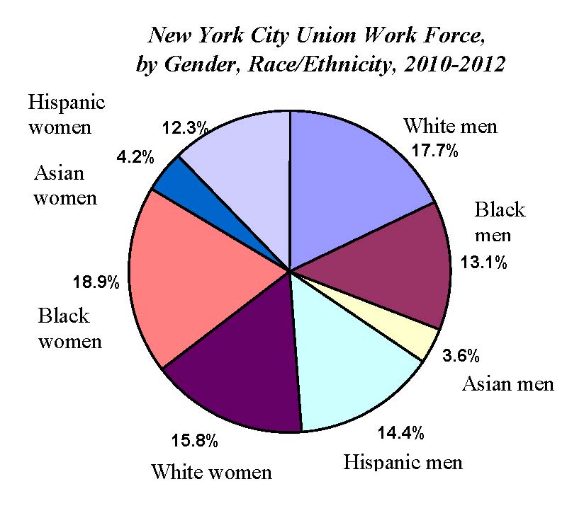 NYC Union Work Force